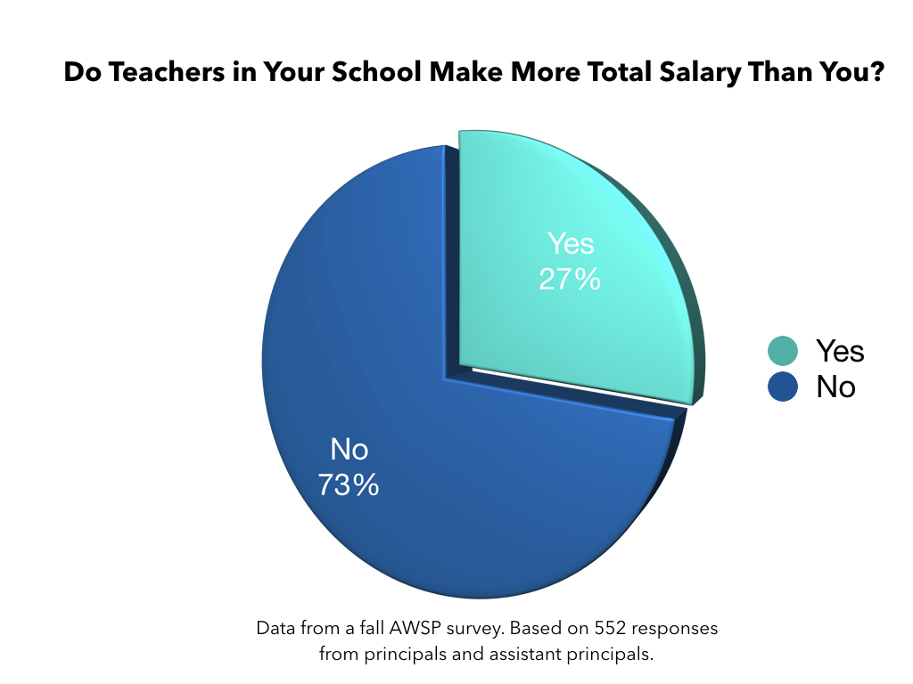 Survey chart for principal pay