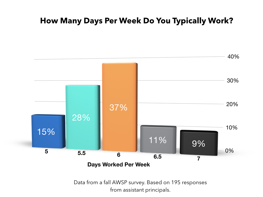 Chart of Days per Week