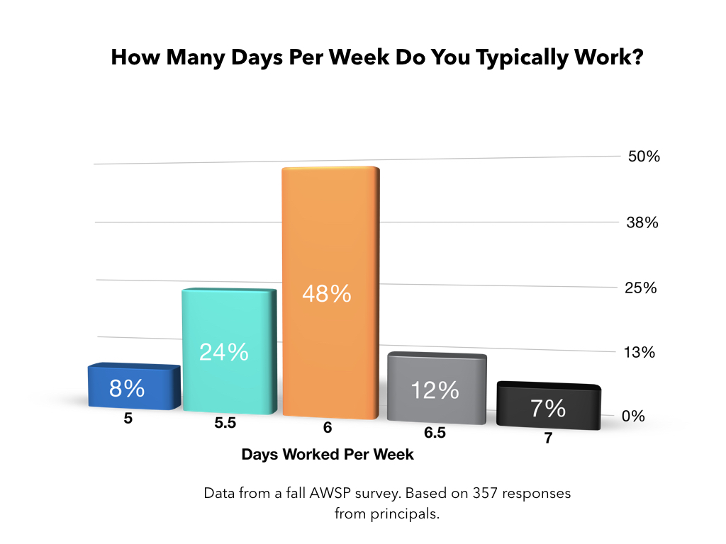 principal days per week chart