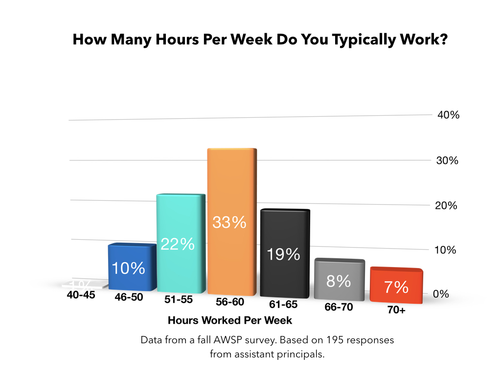 chart of principal hours per week