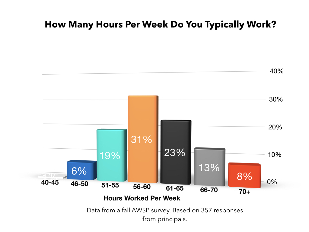 principal hours per week chart 
