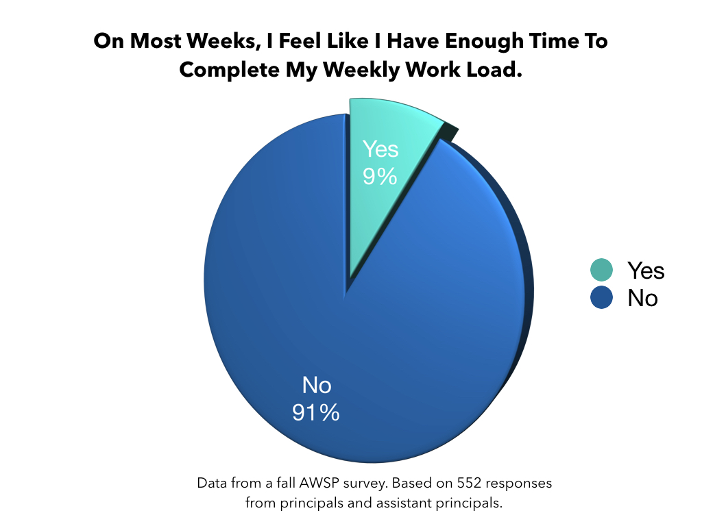 weekly workload chart