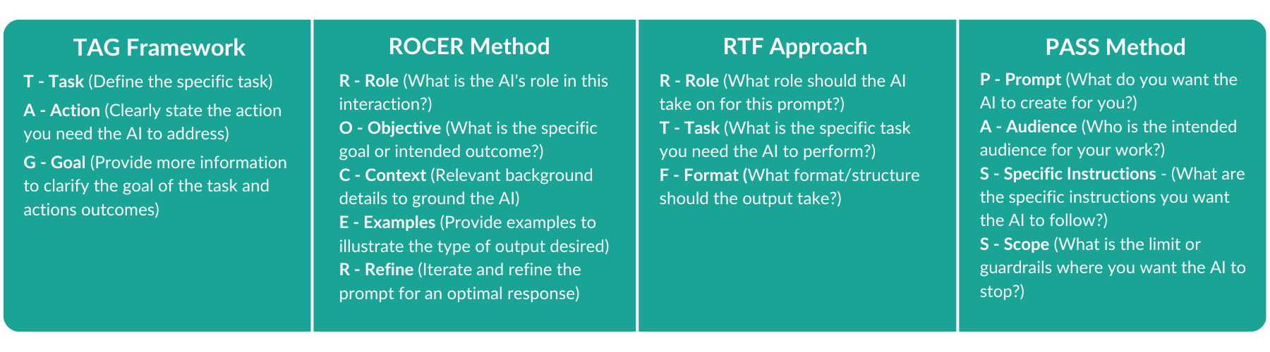 Comparison chart of four AI prompt frameworks: TAG, ROCER, RTF, and PASS, each detailing key prompt elements.