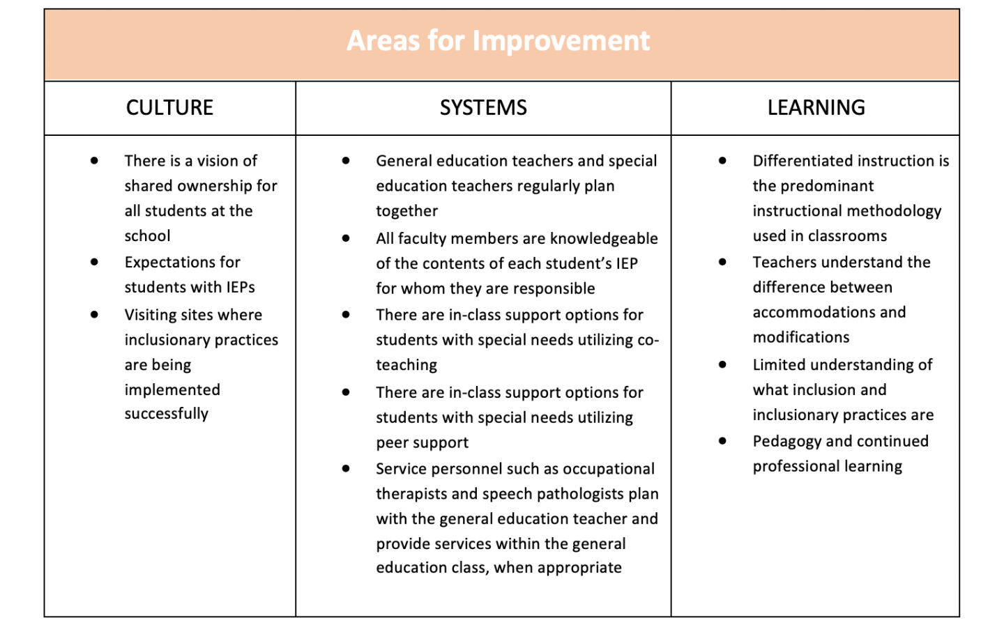 Professional Improvement Examples