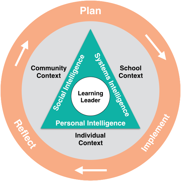school leadership paradigm diagram