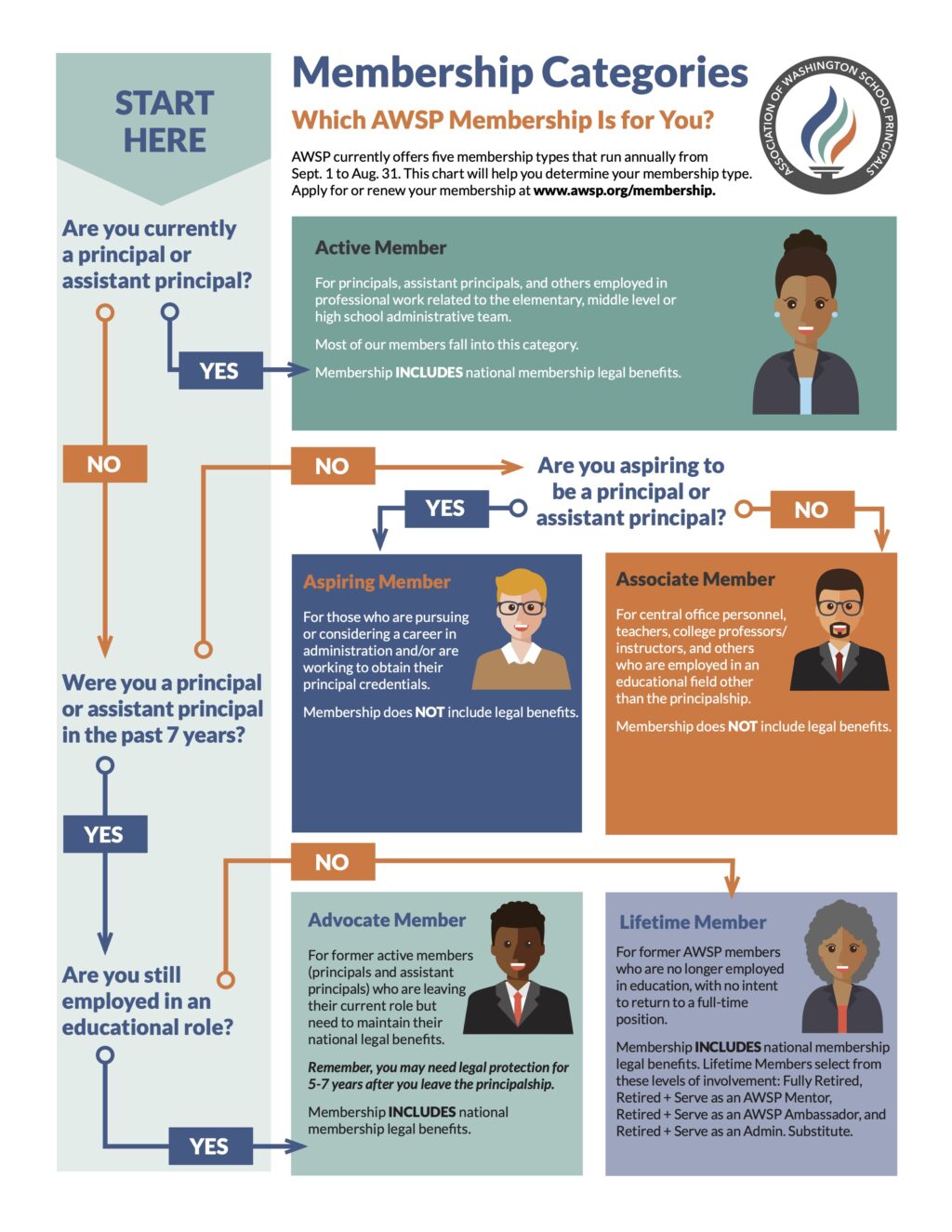awsp membership categories and dues sheet infographic chart generic
