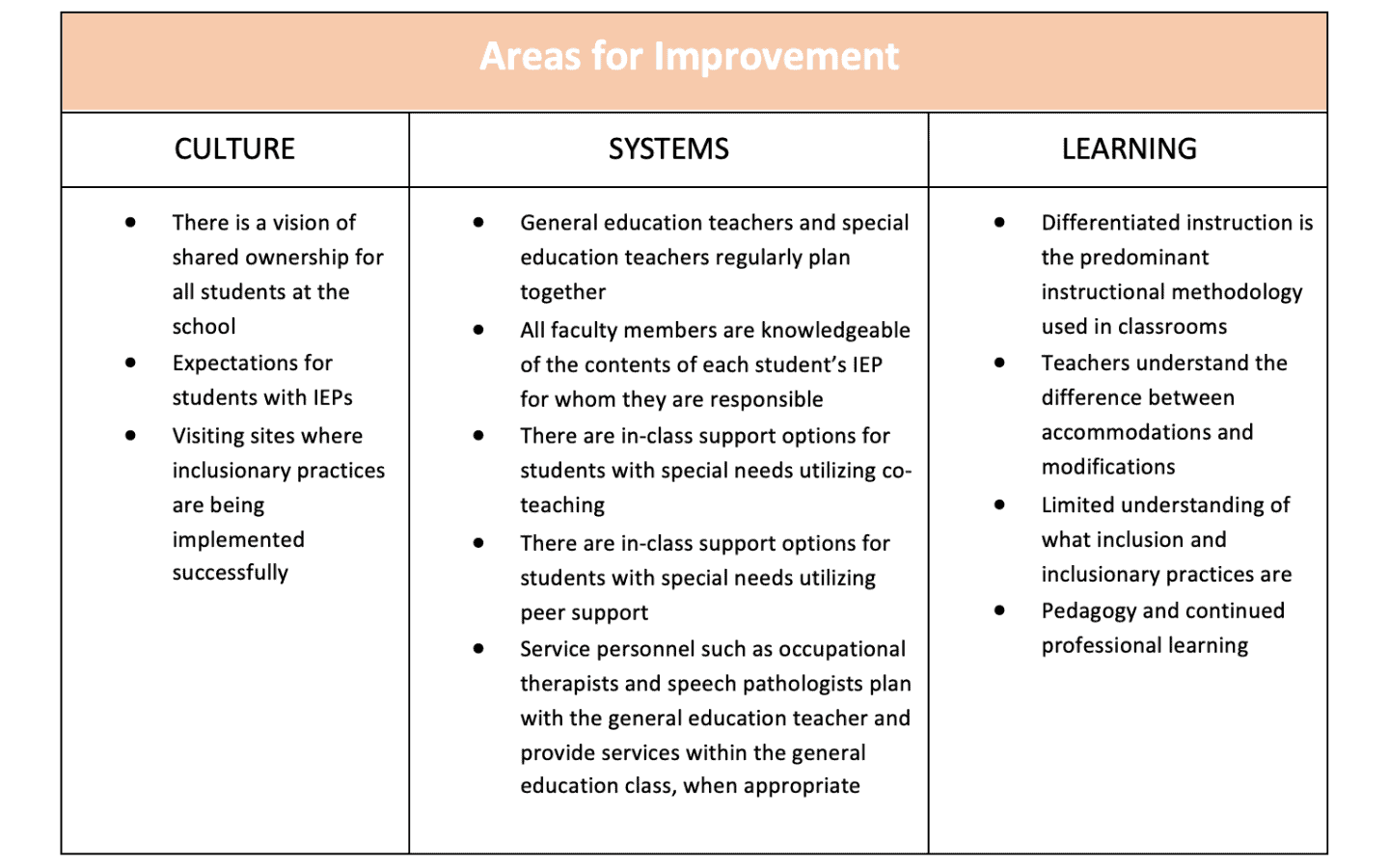 What’s the T on the Inclusionary Practices Professional Development Project?