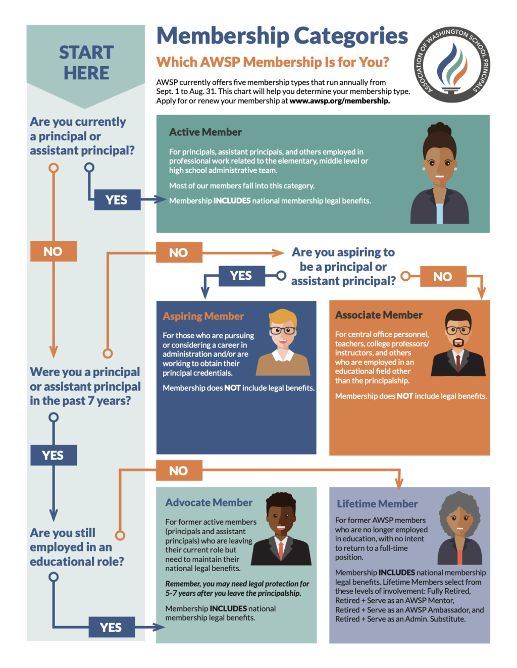 membership types infographic