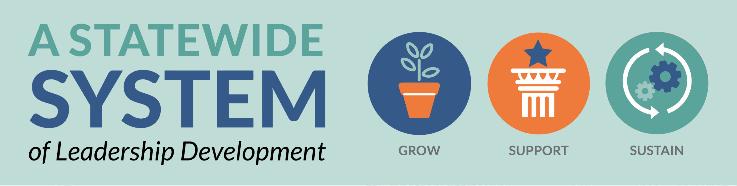 Text reads “A Statewide System of Leadership Development” with icons for grow, support, and sustain.